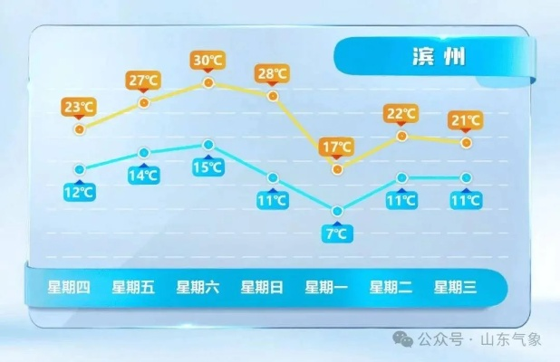 莱州未来30天天气预报，春意渐浓，气温起伏需留意