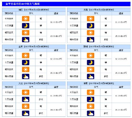 浙江金华天气预报，本周气温起伏较大，市民需注意适时增减衣物