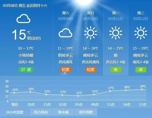 濮阳市天气预报，未来三天晴转多云，气温稳步回升