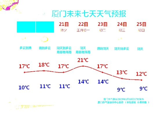 厦门未来一周天气预报，晴雨交替，气温舒适宜人✅游戏素材