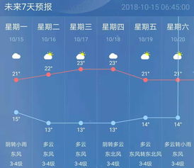 保定天气预报一周7天，晴雨交替，气温起伏，出行请留意