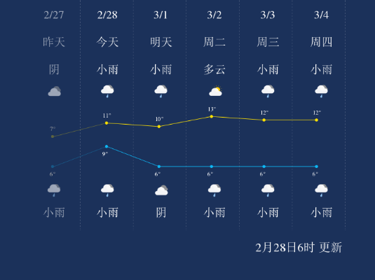 怀化市天气预报，明日小雨转阴，气温略有下降，出行请备伞