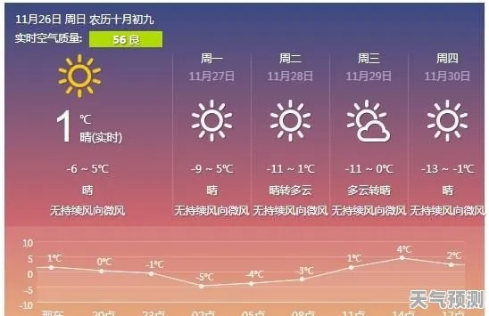 包头天气预报15天查询最新消息，本周气温起伏明显，市民需留意早晚温差
