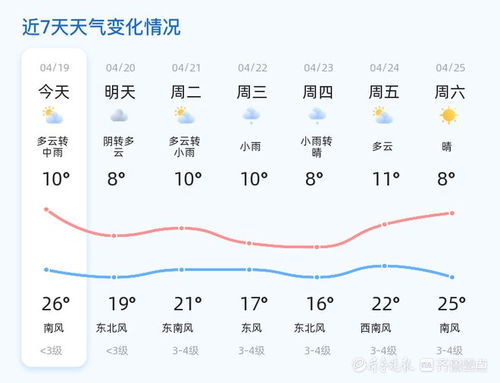 枣庄市天气预报,明日晴转多云,气温微升适合出行 枣庄市天气预报,明日晴转多云,气温微升适合出行
