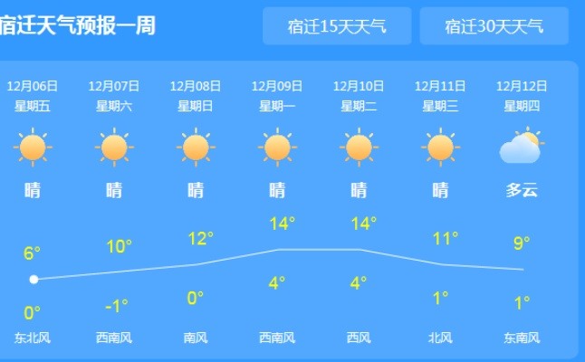 宿迁天气预报15天,掌握未来天气,让生活更有准备 宿迁天气预报15天,掌握未来天气,让生活更有准备
