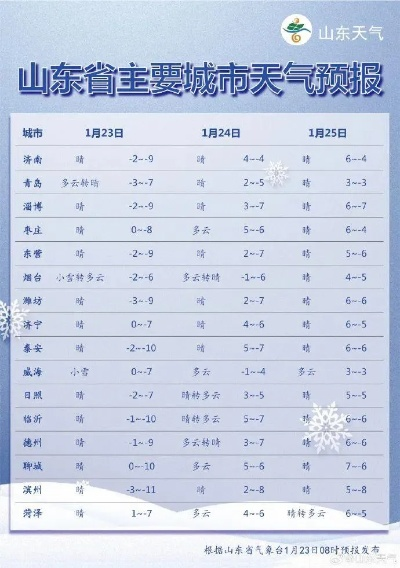山东未来7天，气温过山车式波动，周末冷空气来袭