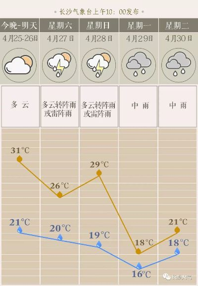湖南近5天天气，晴雨交替，气温起伏明显