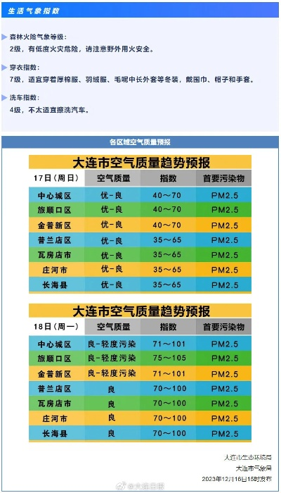 大连今日晴间多云，最高5℃体感偏冷需添衣
