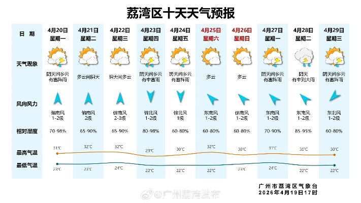 广州天气预报15天30天，提前掌握羊城风云变幻，从容应对四季天气