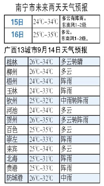 南宁一周天气，晴雨相间，气温舒适宜人