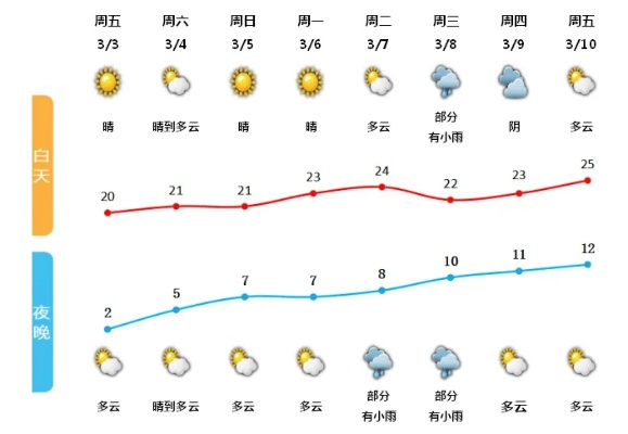 上一周天气预报