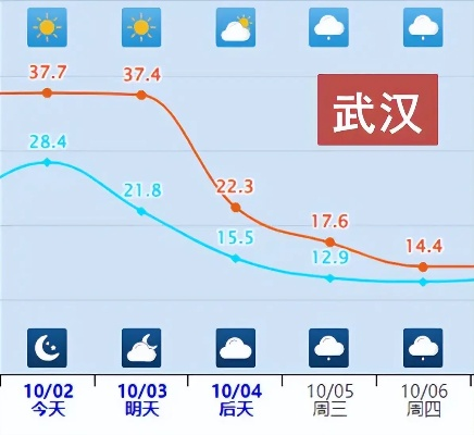 武汉15天天气趋势全知道,从2345看江城晴雨冷暖 武汉15天天气趋势全知道,从2345看江城晴雨冷暖