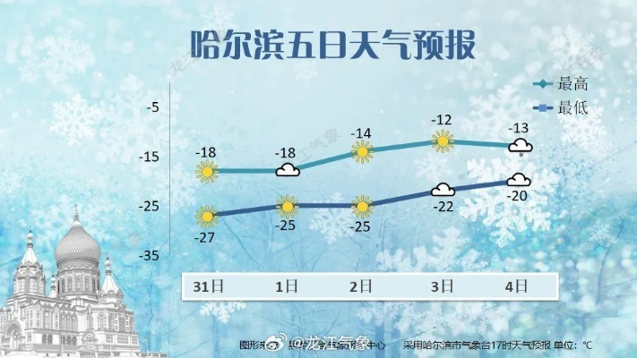 哈尔滨天气预报，冰城四季的冷暖密码