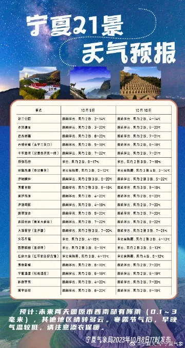 宁夏未来十五天晴暖为主，需防风沙与温差