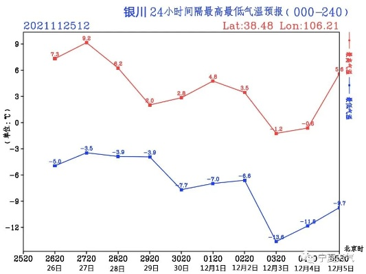 宁夏未来十五天天气，晴暖为主，偶有风沙，注意早晚温差