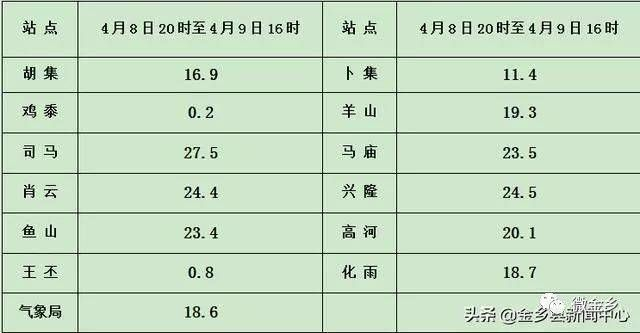 金乡县天气预报，今日晴转多云，明日或有降雨，市民需适时添衣