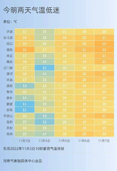 河南未来7天晴雨交织，气温起伏明显需注意防范