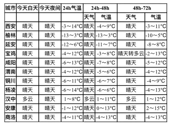 西安天气预报一周7天实时，冷暖交替，出行需留意