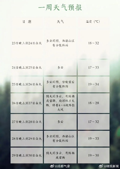 成都一周天气展望,从阴雨绵绵到晴空万里的春日变奏曲 成都一周天气展望,从阴雨绵绵到晴空万里的春日变奏曲