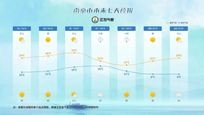 南京明日气温三级跳，市民冷暖需留心